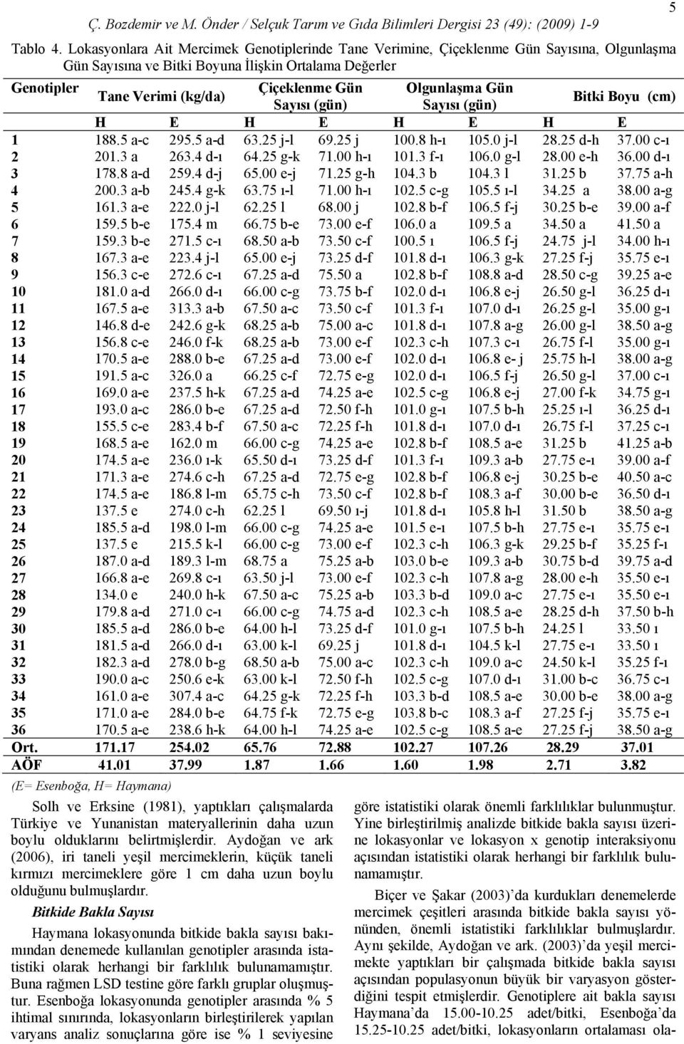 (kg/da) Sayısı (gün) Sayısı (gün) Bitki Boyu (cm) H E H E H E H E 1 188.5 a-c 295.5 a-d 63.25 j-l 69.25 j 100.8 h-ı 105.0 j-l 28.25 d-h 37.00 c-ı 2 201.3 a 263.4 d-ı 64.25 g-k 71.00 h-ı 101.3 f-ı 106.