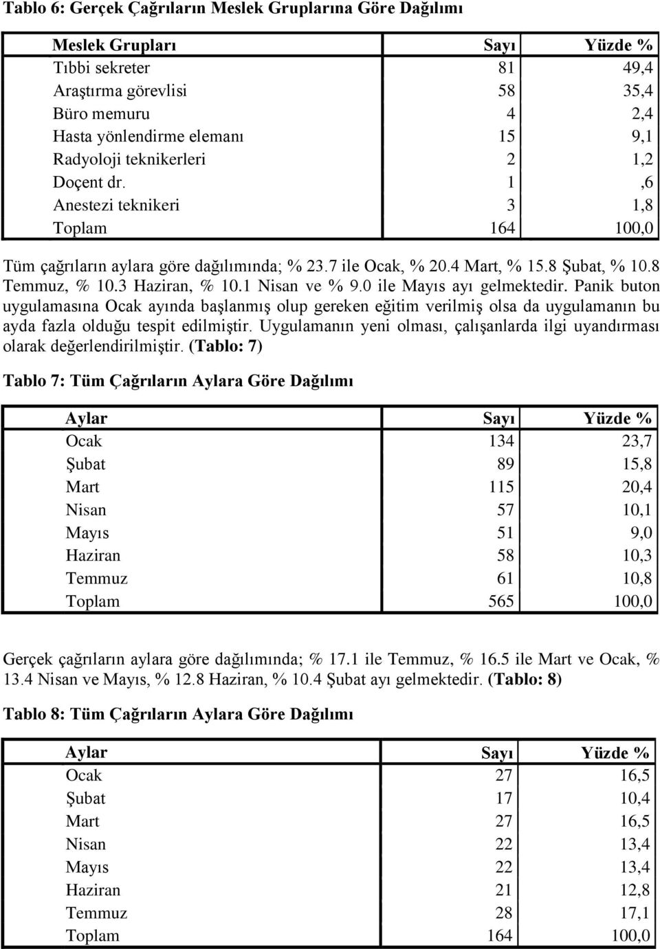 0 ile Mayıs ayı gelmektedir. Panik buton uygulamasına Ocak ayında başlanmış olup gereken eğitim verilmiş olsa da uygulamanın bu ayda fazla olduğu tespit edilmiştir.