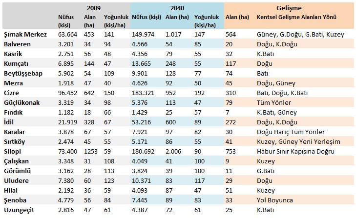 Tablo 82: Şırnak İli Yerleşim Yerleri Kentsel Gelişme Durumu Kaynak: MBSŞH ÇDP (2011