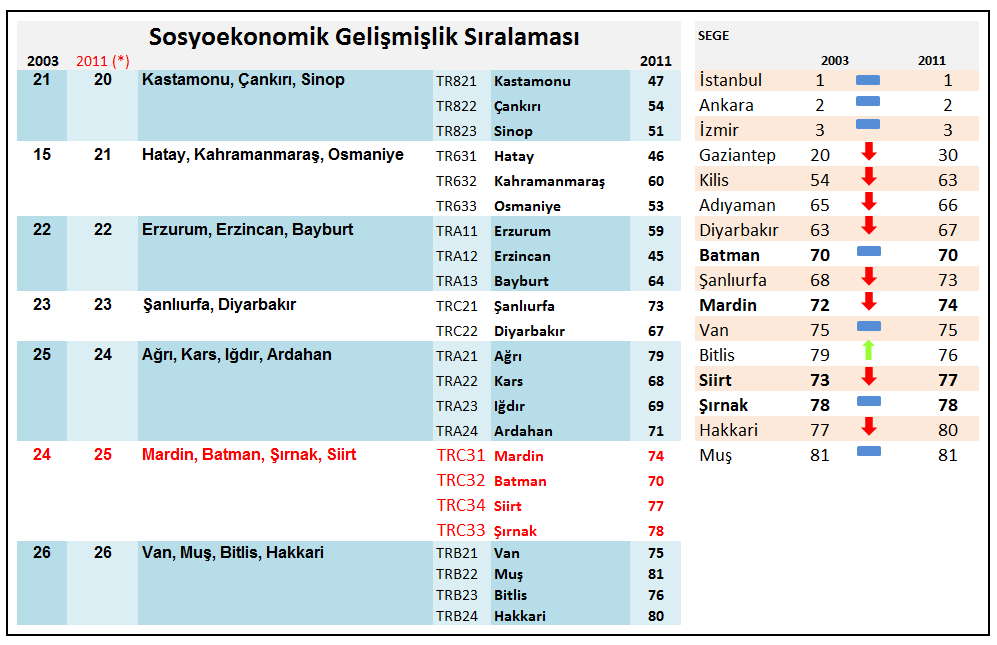 Tablo 83: Sosyoekonomik Gelişmişlik Sıralaması (SEGE; 2003, 2011) Kaynak: Kalkınma Bakanlığı verilerinden derlenmiştir.