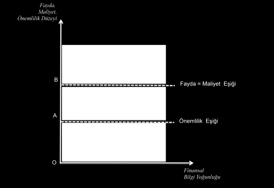 26 ġekil 1 3. Raporlanacak Finansal Bilgilerin Seçimi ġekil 1-3 te, yatay eksen finansal bilginin yoğunluğunu; dikey eksen ise finansal bilginin fayda, maliyet ve önemlilik düzeyini göstermektedir.