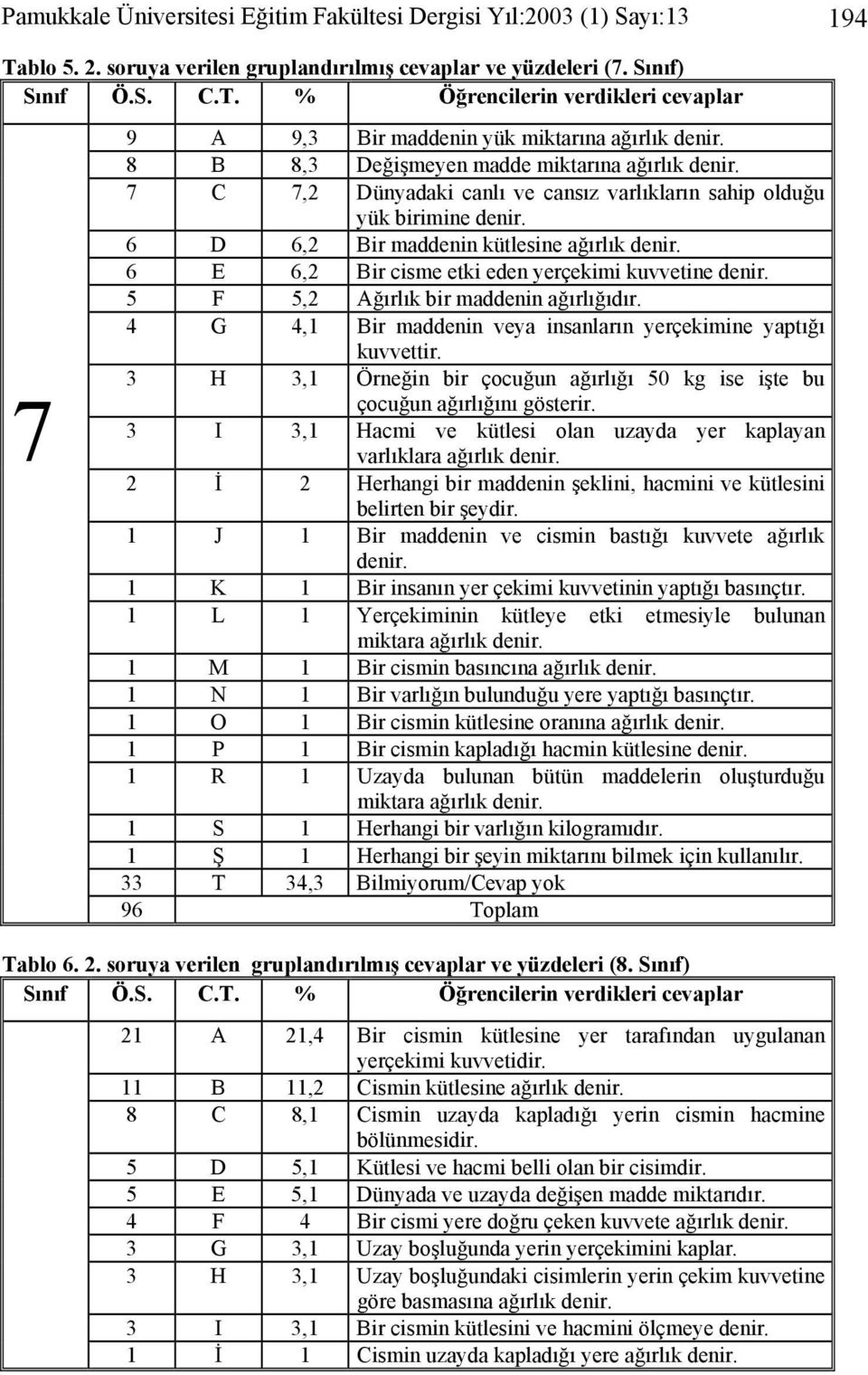 6 E 6,2 Bir cisme etki eden yerçekimi kuvvetine denir. 5 F 5,2 Ağırlık bir maddenin ağırlığıdır. 4 G 4,1 Bir maddenin veya insanların yerçekimine yaptığı kuvvettir.