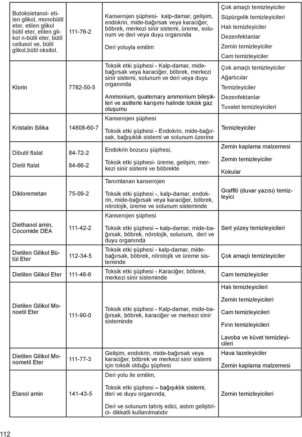 Dietilen Gilikol Eter 111-46-6 Kanserojen şüphesi- kalp-damar, gelişim, endokrin, mide-bağırsak veya karaciğer, böbrek, merkezi sinir sistemi, üreme, solunum ve deri veya duyu organında Deri yoluyla