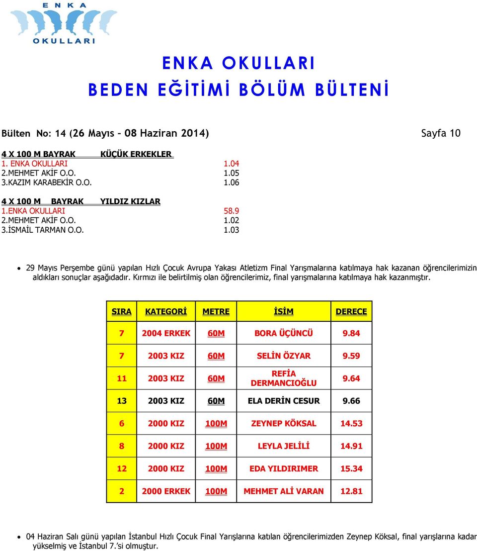 Kırmızı ile belirtilmiş olan öğrencilerimiz, final yarışmalarına katılmaya hak kazanmıştır. SIRA KATEGORİ METRE İSİM DERECE 7 2004 ERKEK 60M BORA ÜÇÜNCÜ 9.84 7 2003 KIZ 60M SELİN ÖZYAR 9.