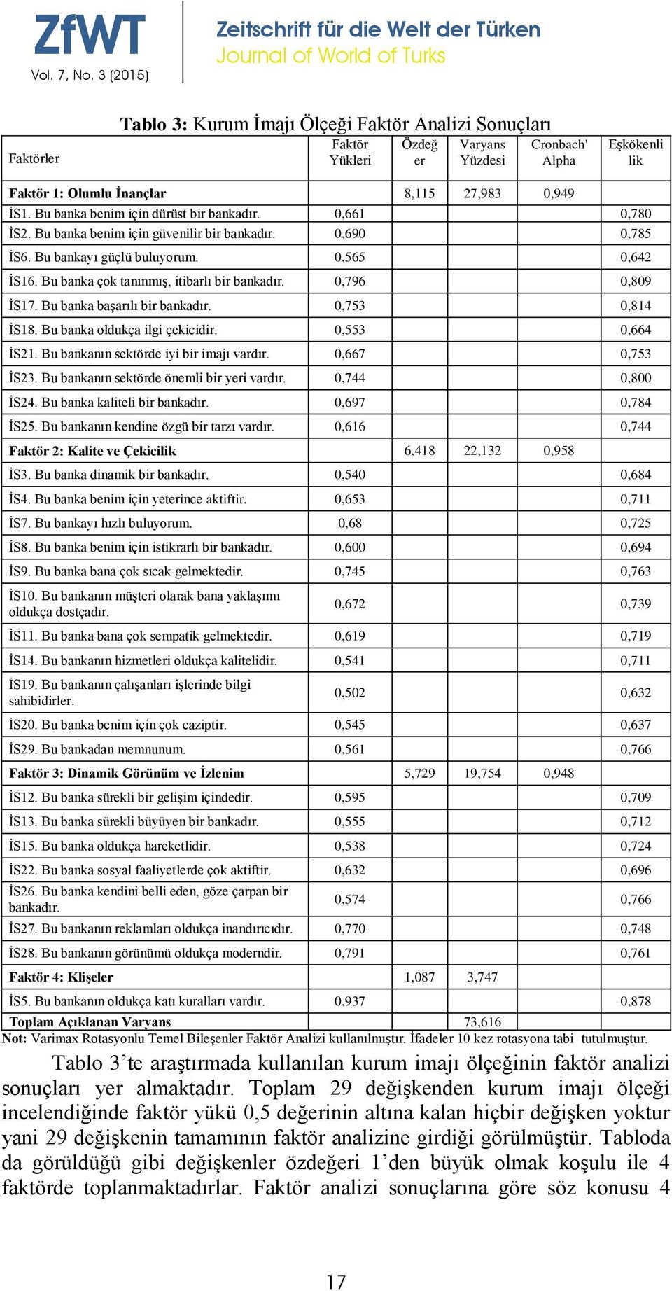 Bu banka çok tanınmış, itibarlı bir bankadır. 0,796 0,809 İS17. Bu banka başarılı bir bankadır. 0,753 0,814 İS18. Bu banka oldukça ilgi çekicidir. 0,553 0,664 İS21.