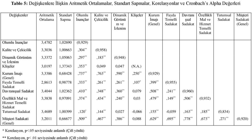 3,4782 1,02690 (0,929) Kalite ve Çekicilik 3,3036 1,00663,304 ** (0,958) Dinamik Görünüm 3,3372 1,05063,297 **,183 ** (0,948) ve İzlenim Klişeler 3,0197 1,37343,353 ** 0,049 0,047 (N.A.