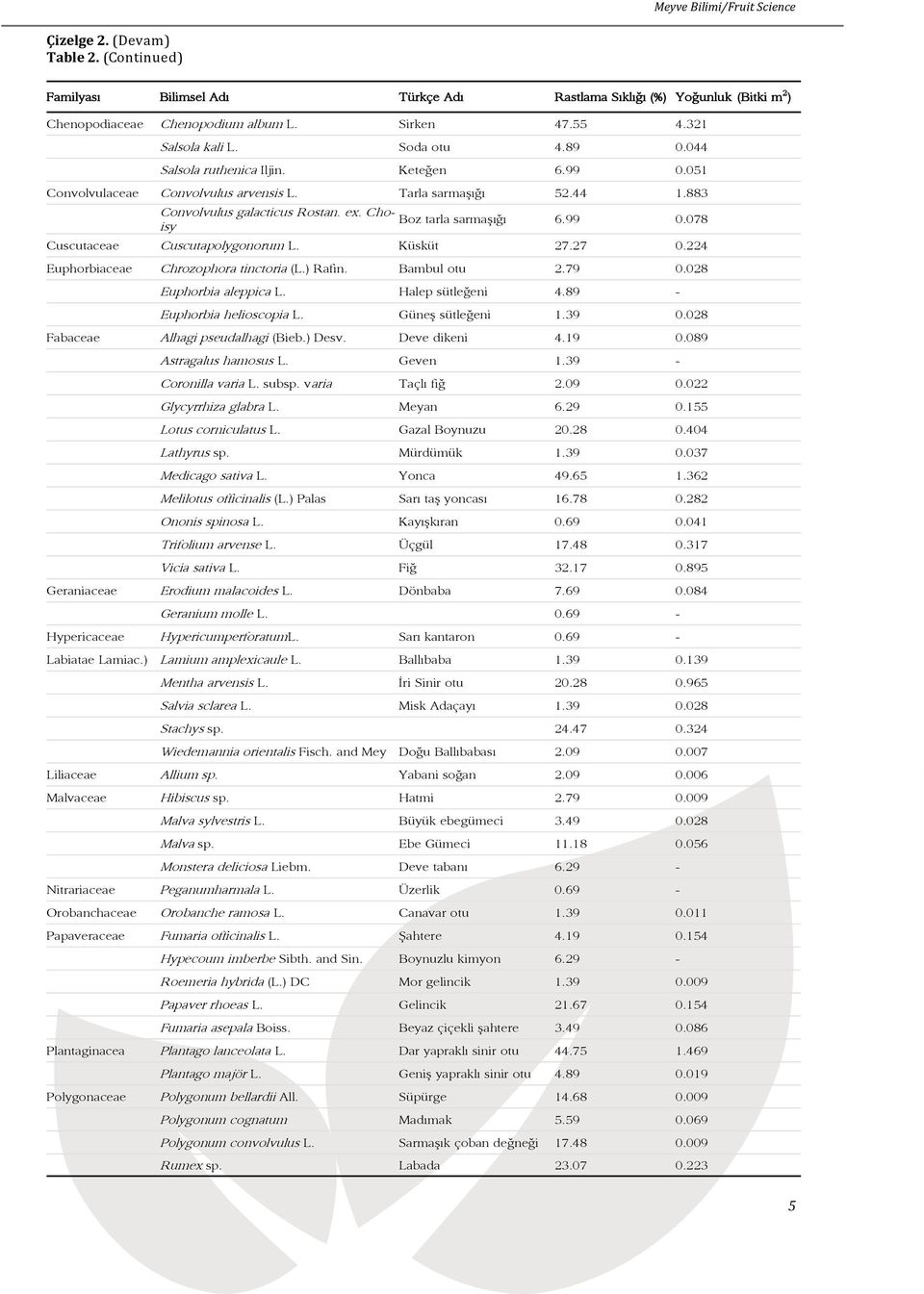 Choisy Boz tarla sarmaşığı 6.99 0.078 Cuscutaceae Cuscutapolygonorum L. Küsküt 27.27 0.224 Euphorbiaceae Chrozophora tinctoria (L.) Rafin. Bambul otu 2.79 0.028 Euphorbia aleppica L.