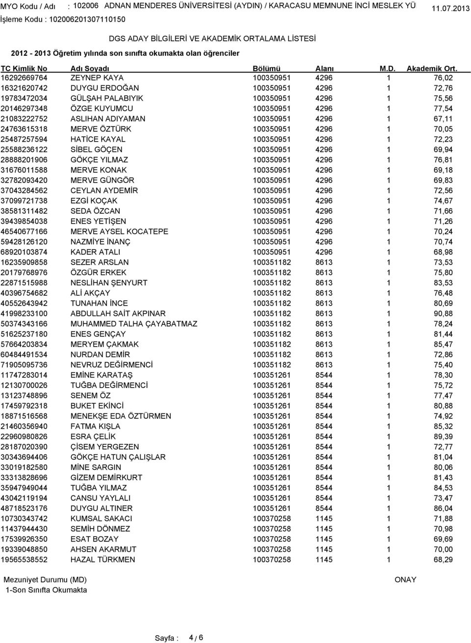 20146297348 ÖZGE KUYUMCU 100350951 4296 1 77,54 21083222752 ASLIHAN ADIYAMAN 100350951 4296 1 67,11 24763615318 MERVE ÖZTÜRK 100350951 4296 1 70,05 25487257594 HATİCE KAYAL 100350951 4296 1 72,23