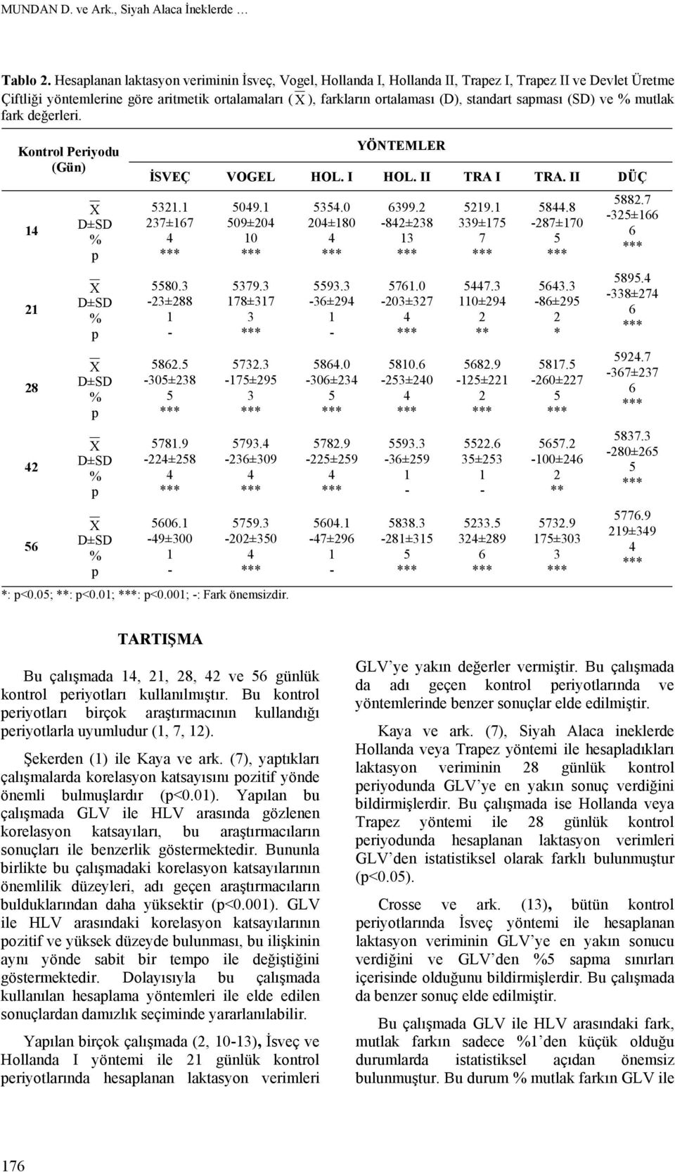 saması (SD) ve mutlak fark değerleri. Kontrol Periyodu (Gün) 8 YÖNTEMLER İSVEÇ VOGEL HOL. I HOL. II TRA I TRA. II DÜÇ. 7±7 80. ±88 8. 0±8 78.9 ±8 0. 9±00 09. 09±0 0 79. 78±7 7. 7±9 79. ±09 79.