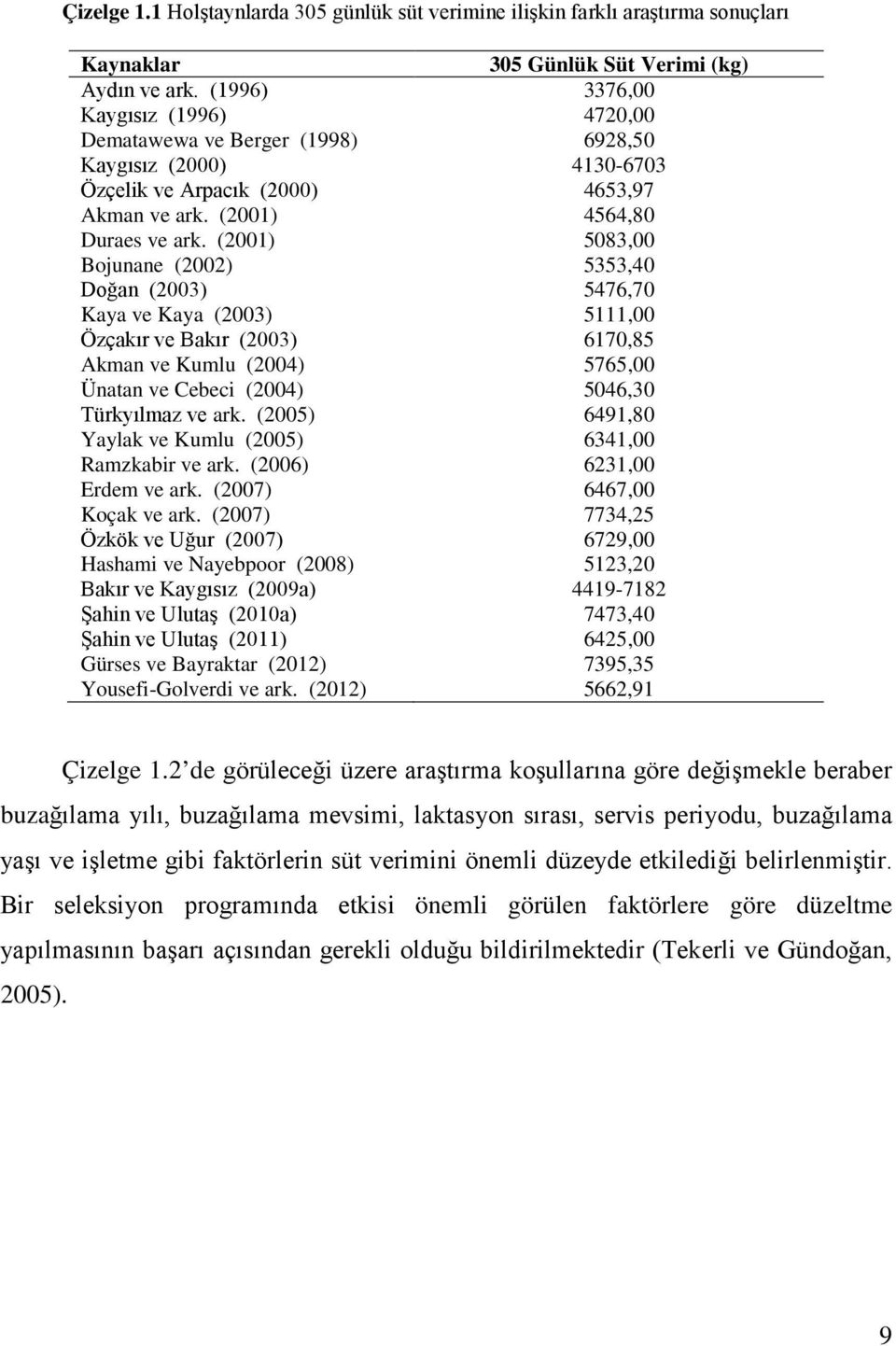 (2001) 5083,00 Bojunane (2002) 5353,40 Doğan (2003) 5476,70 Kaya ve Kaya (2003) 5111,00 Özçakır ve Bakır (2003) 6170,85 Akman ve Kumlu (2004) 5765,00 Ünatan ve Cebeci (2004) 5046,30 Türkyılmaz ve ark.