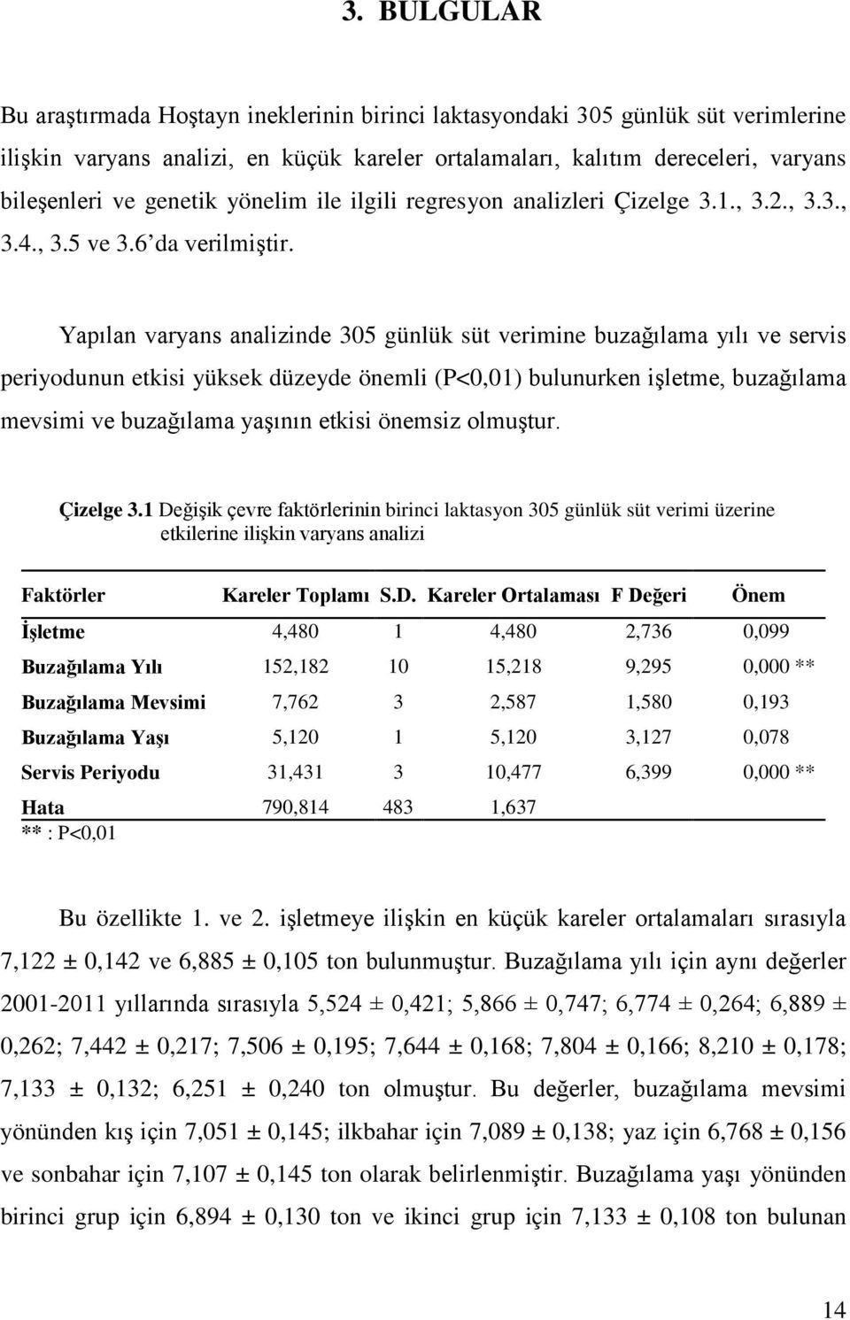 Yapılan varyans analizinde 305 günlük süt verimine buzağılama yılı ve servis periyodunun etkisi yüksek düzeyde önemli (P<0,01) bulunurken işletme, buzağılama mevsimi ve buzağılama yaşının etkisi