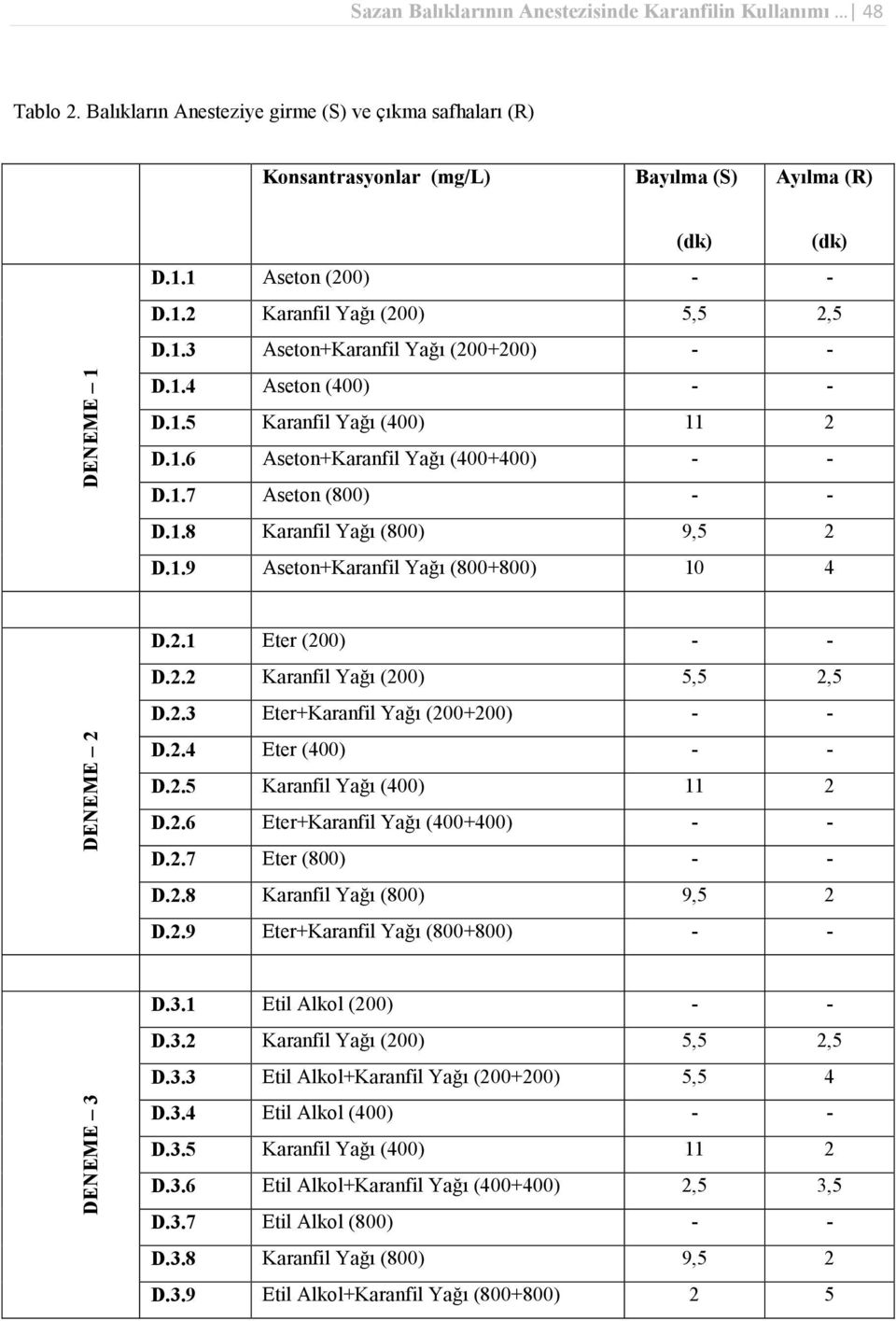 1.9 Aseton+Karanfil Yağı (800+800) 10 4 DENEME 2 D.2.1 Eter (200) - - D.2.2 Karanfil Yağı (200) 5,5 2,5 D.2.3 Eter+Karanfil Yağı (200+200) - - D.2.4 Eter (400) - - D.2.5 Karanfil Yağı (400) 11 2 D.2.6 Eter+Karanfil Yağı (400+400) - - D.