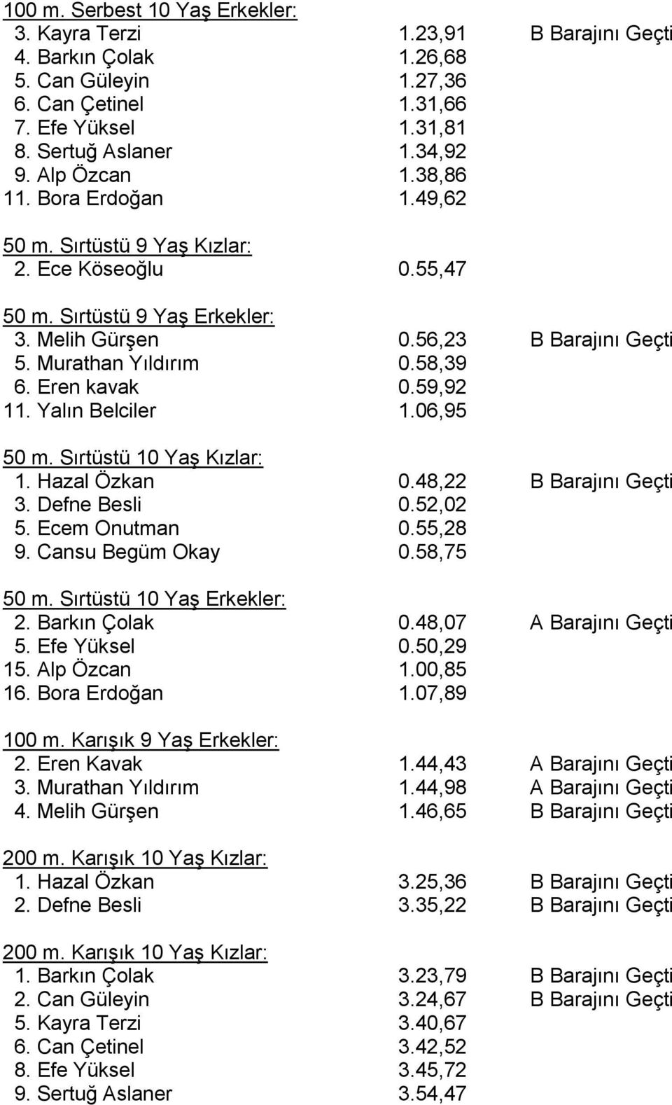 Eren kavak 0.59,92 11. Yalın Belciler 1.06,95 50 m. Sırtüstü 10 Yaş Kızlar: 1. Hazal Özkan 0.48,22 B Barajını Geçti 3. Defne Besli 0.52,02 5. Ecem Onutman 0.55,28 9. Cansu Begüm Okay 0.58,75 50 m.