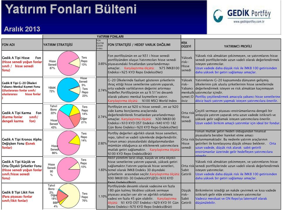 Karşılaştırma ölçütü: %75 İMKB100 Endeksi+%25 KYD Endeksi(Net) Yüksek risk- senedi Yüksek risk almaktan çekinmeyen, ve yatırımlarını hisse senedi portföylerinde uzun vadeli olarak değerlendirmek