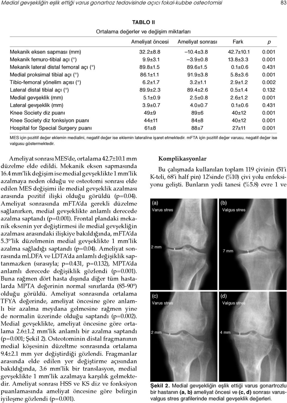 431 Medial proksimal tibial açı ( ) 86.1±1.1 91.9±3.8 5.8±3.6 0.001 Tibio-femoral yönelim açısı ( ) 6.2±1.7 3.2±1.1 2.9±1.2 0.002 Lateral distal tibial açı ( ) 89.9±2.3 89.4±2.6 0.5±1.4 0.