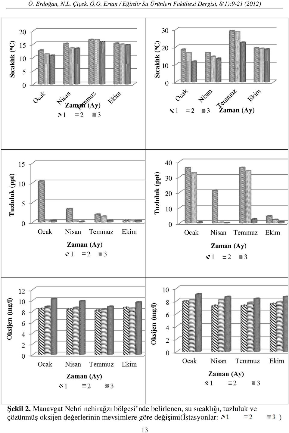 Zaman (Ay) 1 2 3 1 Zaman (Ay) 3 40 Tuzluluk (ppt) 15 Tuzluluk (ppt) 2 10 5 0 30 20 10 0 Ocak Nisan Temmuz Ekim Ocak