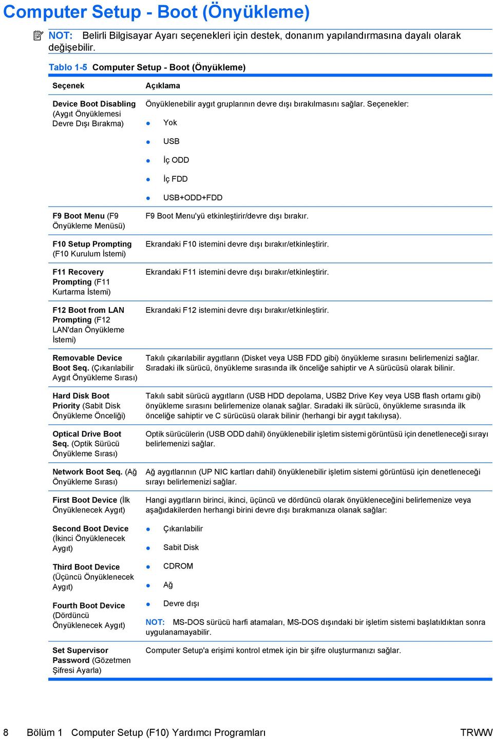 Seçenekler: Yok USB İç ODD İç FDD USB+ODD+FDD F9 Boot Menu (F9 Önyükleme Menüsü) F10 Setup Prompting (F10 Kurulum İstemi) F11 Recovery Prompting (F11 Kurtarma İstemi) F12 Boot from LAN Prompting (F12
