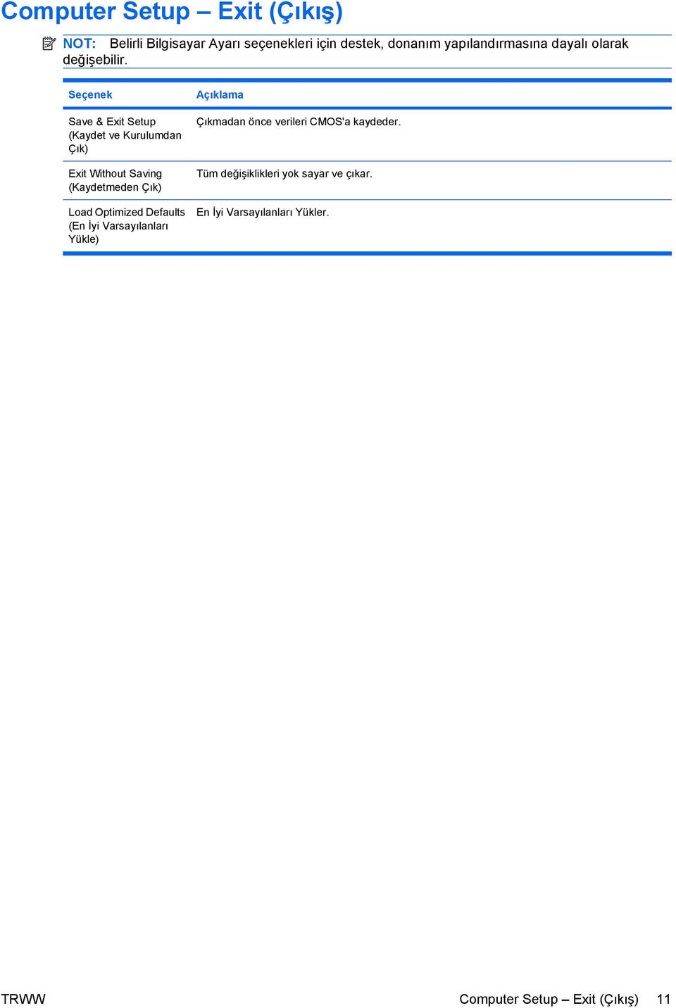 Seçenek Save & Exit Setup (Kaydet ve Kurulumdan Çık) Exit Without Saving (Kaydetmeden Çık) Load Optimized