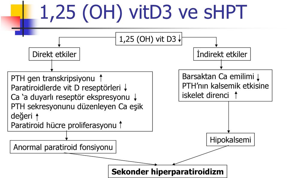 düzenleyen Ca eşik değeri Paratiroid hücre proliferasyonu Anormal paratiroid fonsiyonu