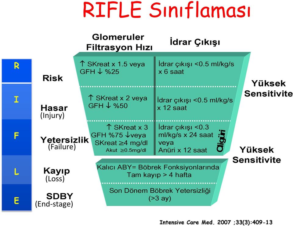 5 ml/kg/s x 6 saat İdrar çıkışı <0.5 ml/kg/s x 12 saat İdrar çıkışı <0.