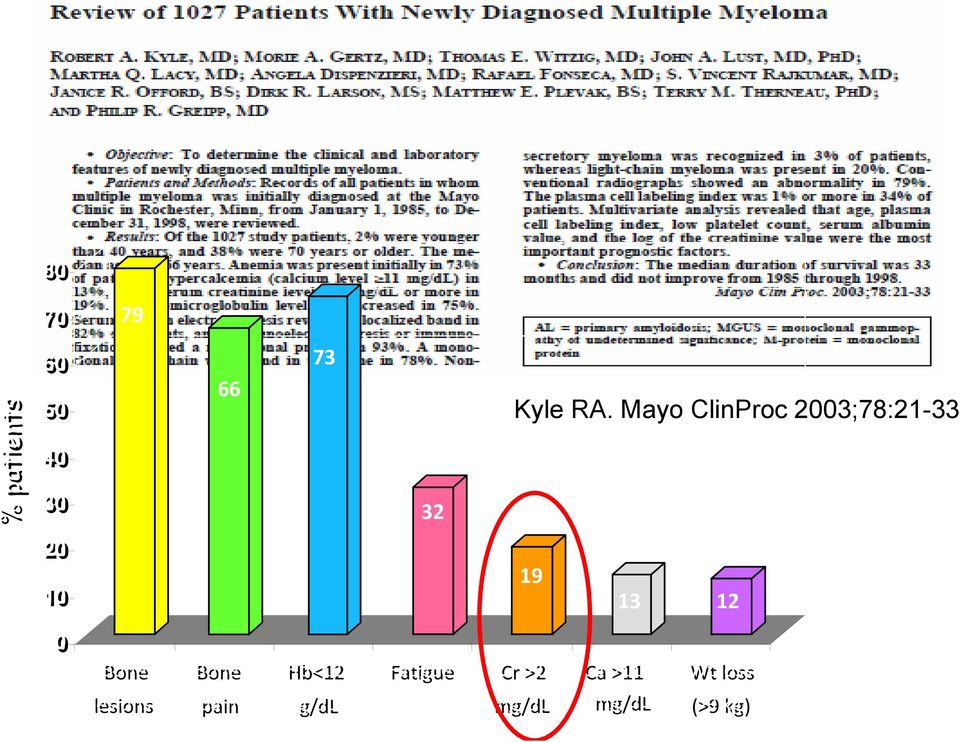 Mayo ClinProc 2003;78:21-33 20 10 19 13 12 0