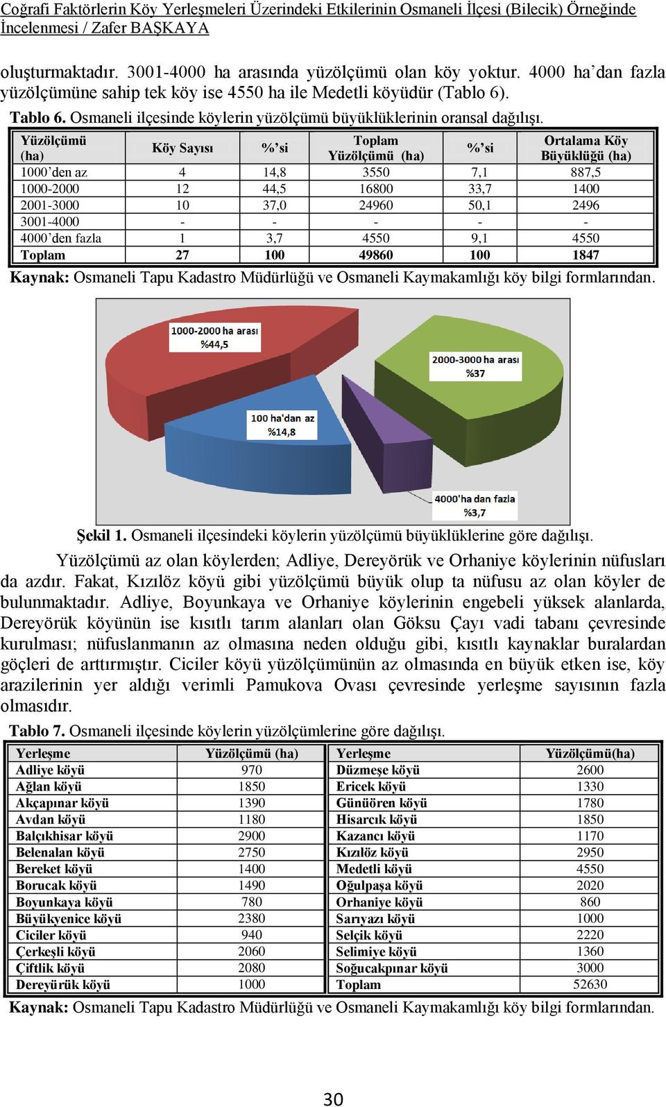 Yüzölçümü Toplam Ortalama Köy Köy Sayısı % si % si (ha) Yüzölçümü (ha) Büyüklüğü (ha) 1000 den az 4 14,8 3550 7,1 887,5 1000-2000 12 44,5 16800 33,7 1400 2001-3000 10 37,0 24960 50,1 2496 3001-4000 -