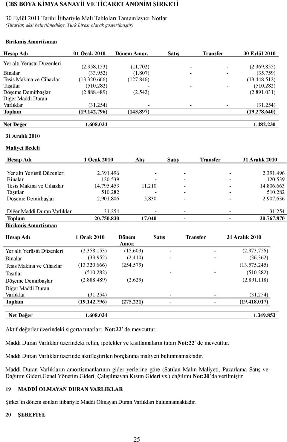 254) Toplam (19.142.796) (143.897) (19.278.640) Net Değer 1.608.034 1.482.230 31 Aralık 2010 Maliyet Bedeli Hesap Adı 1 Ocak 2010 Alış Satış Transfer 31 Aralık 2010 Yer altı Yerüstü Düzenleri 2.391.