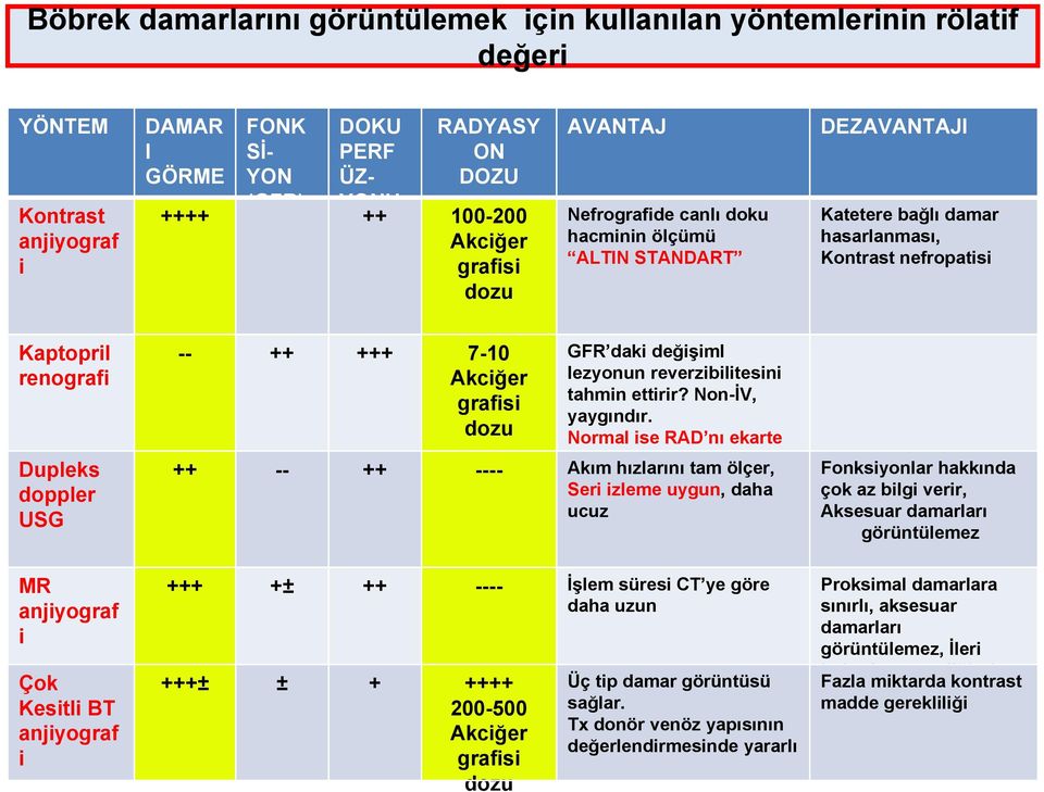 Çok Kesitli BT anjiyograf i -- ++ +++ 7-10 Akciğer grafisi dozu GFR daki değişiml lezyonun reverzibilitesini tahmin ettirir? Non-İV, yaygındır.