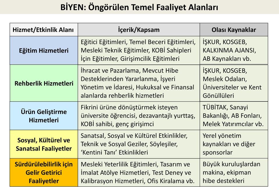 Mevcut Hibe Desteklerinden Yararlanma, İşyeri Yönetim ve İdaresi, Hukuksal ve Finansal alanlarda rehberlik hizmetleri Fikrini ürüne dönüştürmek isteyen üniversite öğrencisi, dezavantajlı yurttaş,