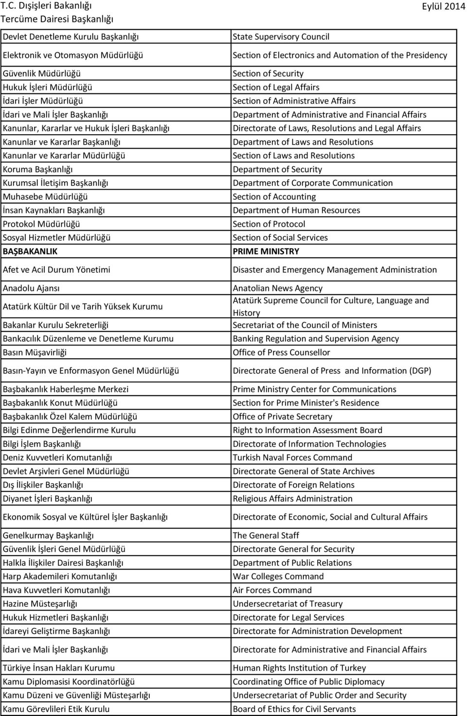 Protokol Müdürlüğü Sosyal Hizmetler Müdürlüğü BAŞBAKANLIK Afet ve Acil Durum Yönetimi Anadolu Ajansı Atatürk Kültür Dil ve Tarih Yüksek Kurumu Bakanlar Kurulu Sekreterliği Bankacılık Düzenleme ve