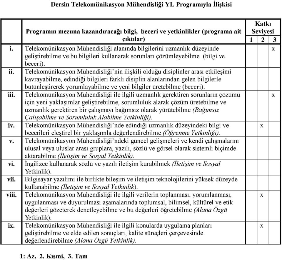 Telekomünikasyon Mühendisliği nin ilişkili olduğu disiplinler arası etkileşimi kavrayabilme, edindiği bilgileri farklı disiplin alanlarından gelen bilgilerle bütünleştirerek yorumlayabilme ve yeni