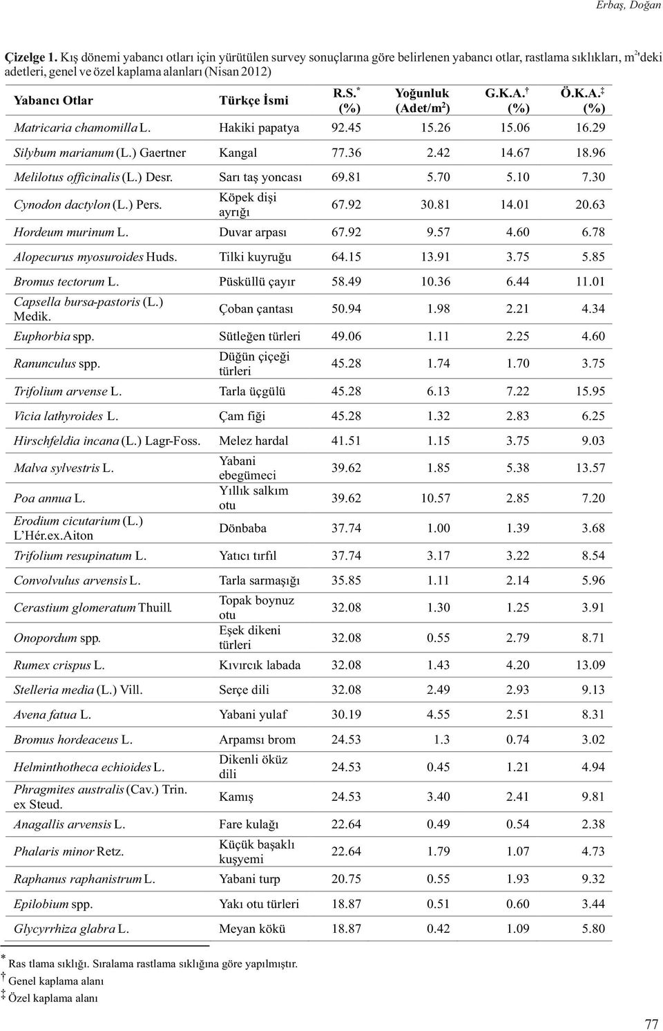 R.S.* Yoğunluk (Adet/m2) G.K.A. Ö.K.A. Matricaria chamomilla L. Hakiki papatya 92.45 15.26 15.06 16.29 Silybum marianum (L.) Gaertner Kangal 77.36 2.42 14.67 18.96 Melilotus officinalis (L.) Desr.
