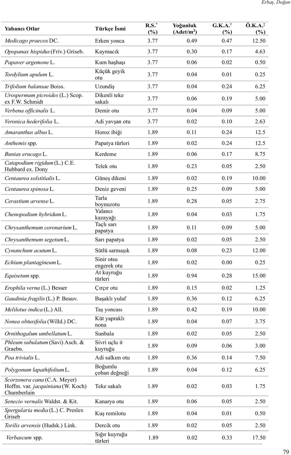 19 Verbena officinalis L. Demir otu Veronica hederifolia L. Adi yavşan otu 0.10 2.63 Amaranthus albus L. Horoz ibiği 0.11 0.24 12.5 Anthemis spp. Papatya türleri 0.24 12.5 Bunias erucago L. Kerdeme 0.