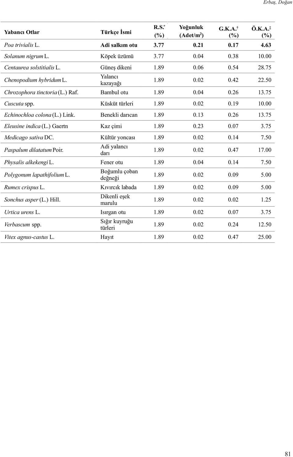 13 1 Eleusine indica (L.) Gaertn Kaz çimi 0.23 0.07 Medicago sativa DC. Kültür yoncası 0.14 7.50 Paspalum dilatatum Poir. Adi yalancı darı 0.47 17.00 Physalis alkekengi L. Fener otu 0.14 7.50 Polygonum lapathifolium L.