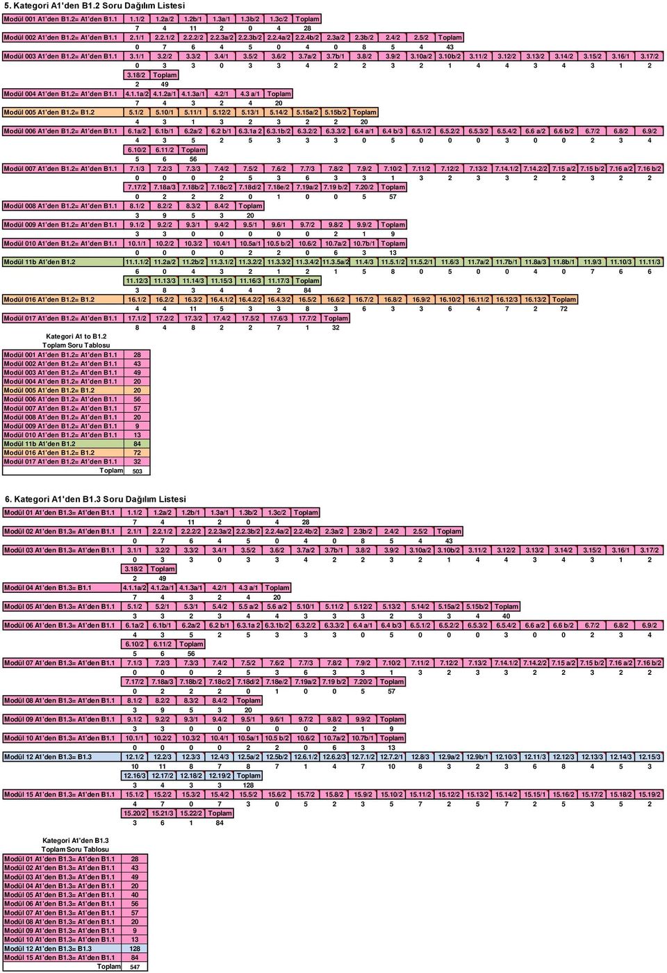 16/1 3.17/2 Modül 004 A1'den B1.2= A1'den B1.1 4.1.1a/2 4.1.2a/1 4.1.3a/1 4.2/1 4.3 a/1 Toplam Modül 005 A1'den B1.2= B1.2 5.1/2 5.10/1 5.11/1 5.12/2 5.13/1 5.14/2 5.15a/2 5.