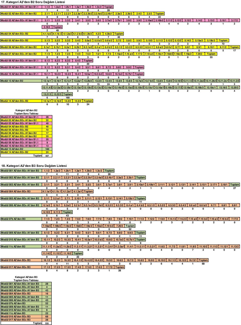 14/2 3.15/2 3.16/1 3.17/2 Modül 04 A2'den B2= B2 4.1.1a/2 4.1.1b /2 4.1.2a/2 4.1.2 b/2 4.1.3b/2 4.2/2 4.3b/2 Toplam 7 6 4 8 6 2 7 40 Modül 05 A2'den B2= B2 5.1/3 5.2/2 5.3/2 5.4/2 5.5a/2 5.5 b/2 5.