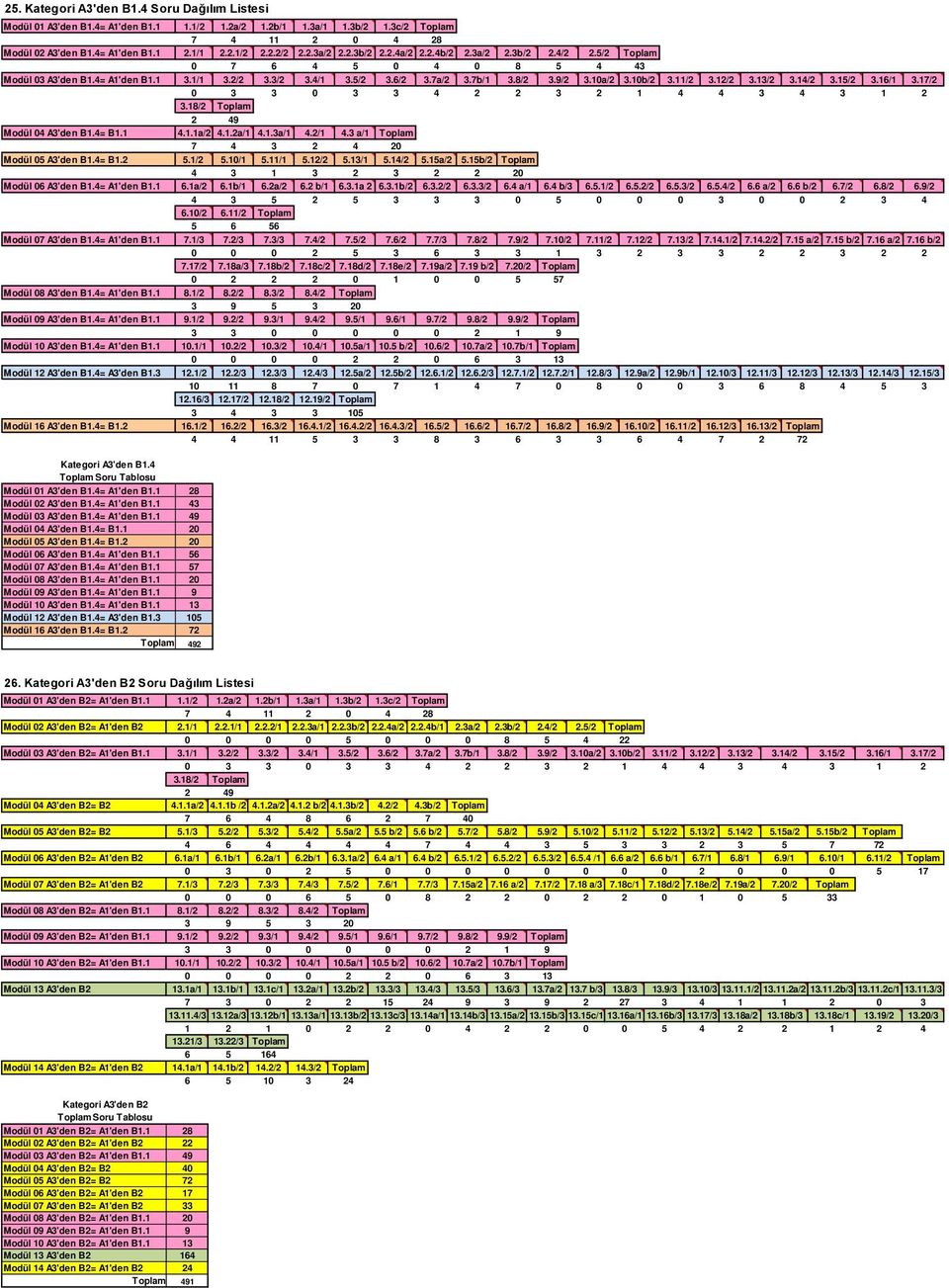 16/1 3.17/2 Modül 04 A3'den B1.4= B1.1 4.1.1a/2 4.1.2a/1 4.1.3a/1 4.2/1 4.3 a/1 Toplam Modül 05 A3'den B1.4= B1.2 5.1/2 5.10/1 5.11/1 5.12/2 5.13/1 5.14/2 5.15a/2 5.