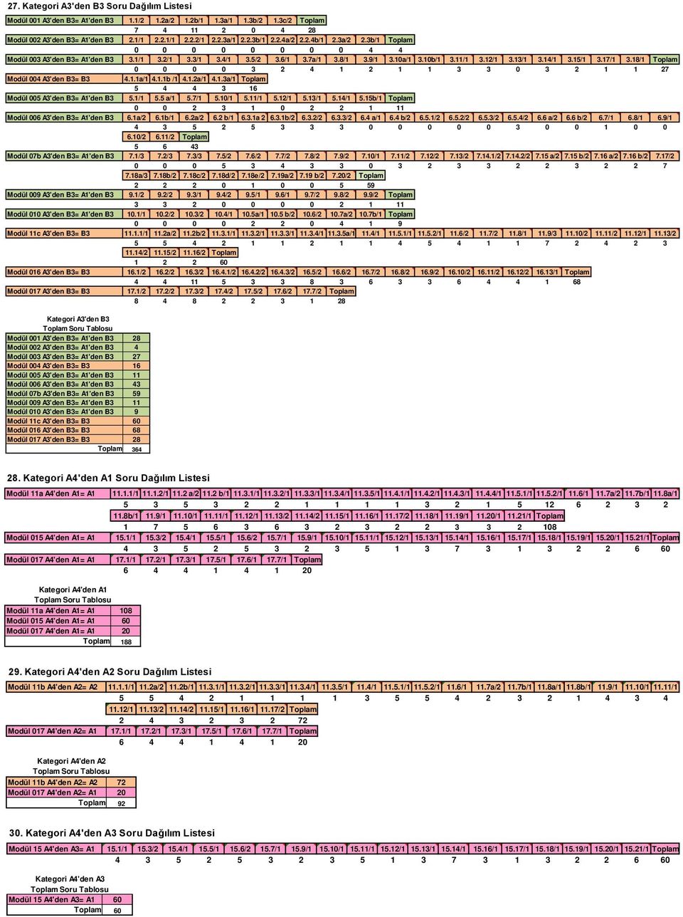 18/1 Toplam 0 0 0 0 3 2 4 1 2 1 1 3 3 0 3 2 1 1 27 Modül 004 A3'den B3= B3 4.1.1a/1 4.1.1b /1 4.1.2a/1 4.1.3a/1 Toplam 5 4 4 3 16 Modül 005 A3'den B3= A1'den B3 5.1/1 5.5 a/1 5.7/1 5.10/1 5.11/1 5.
