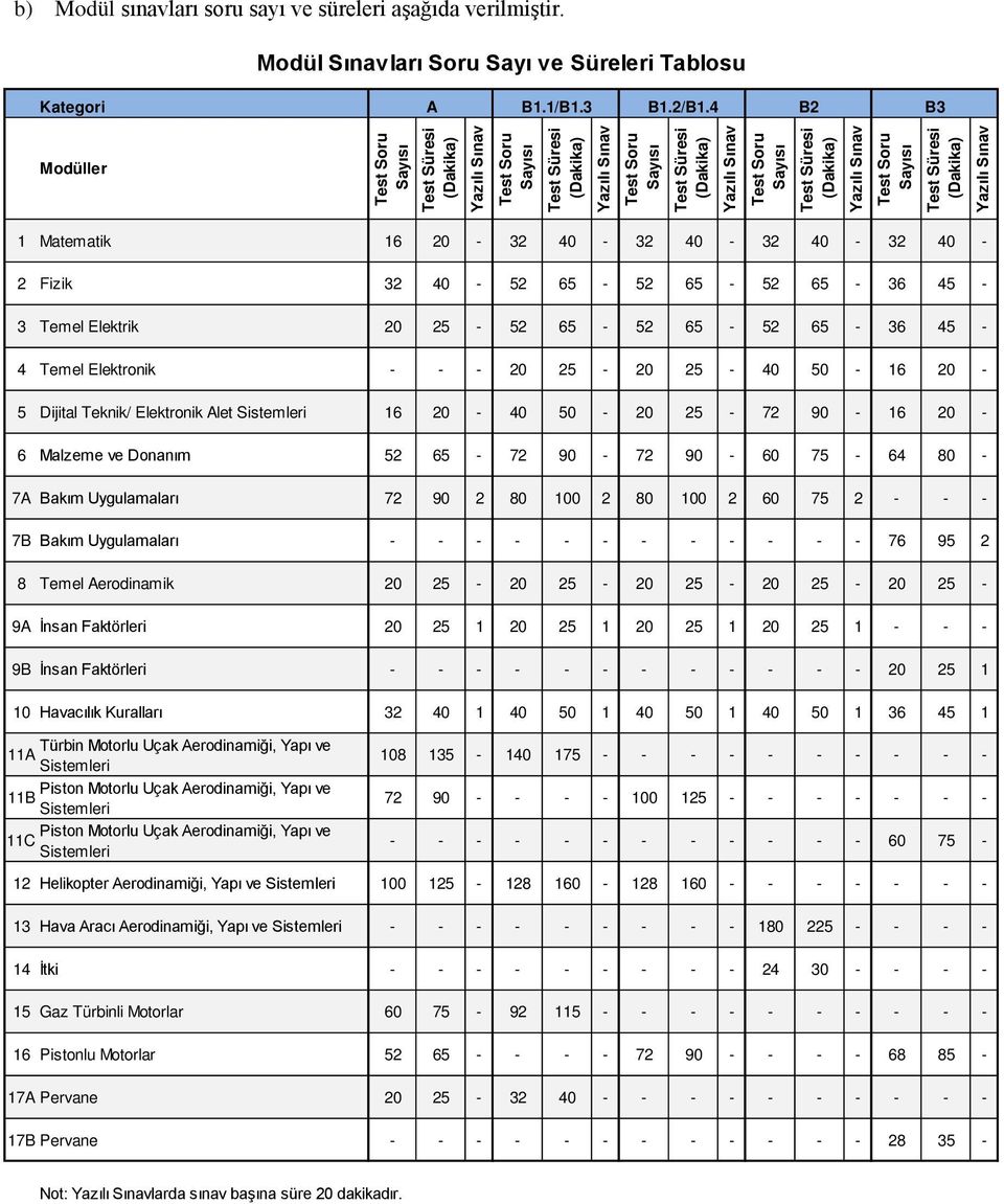 (Dakika) Yazılı Sınav Test Soru Sayısı Test Süresi (Dakika) Yazılı Sınav 1 Matematik 16 20-32 40-32 40-32 40-32 40-2 Fizik 32 40-52 65-52 65-52 65-36 45-3 Temel Elektrik 20 25-52 65-52 65-52 65-36