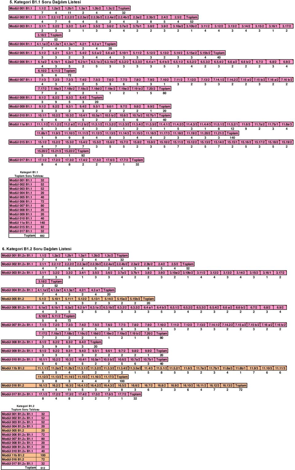 17/2 2 3 3 1 3 3 4 2 2 3 2 1 4 4 3 4 3 1 2 2 52 Modül 004 B1.1 4.1.1a/2 4.1.2a/1 4.1.3a/1 4.2/1 4.3 a/1 Toplam Modül 005 B1.1 5.1/2 5.2/1 5.3/1 5.4/2 5.5 a/2 5.6 a/2 5.10/1 5.11/2 5.12/2 5.13/2 5.