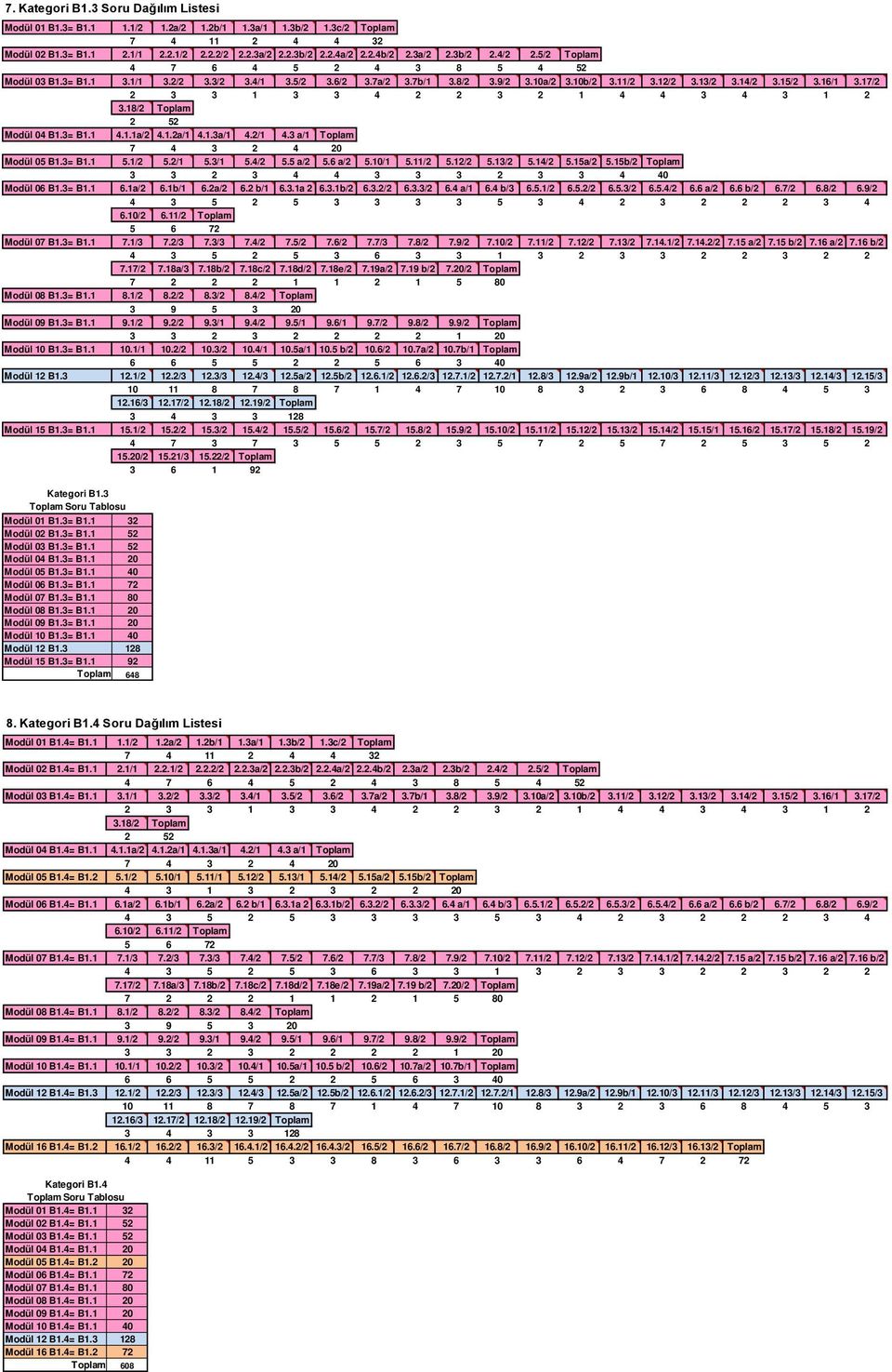 17/2 2 3 3 1 3 3 4 2 2 3 2 1 4 4 3 4 3 1 2 2 52 Modül 04 B1.3= B1.1 4.1.1a/2 4.1.2a/1 4.1.3a/1 4.2/1 4.3 a/1 Toplam Modül 05 B1.3= B1.1 5.1/2 5.2/1 5.3/1 5.4/2 5.5 a/2 5.6 a/2 5.10/1 5.11/2 5.12/2 5.