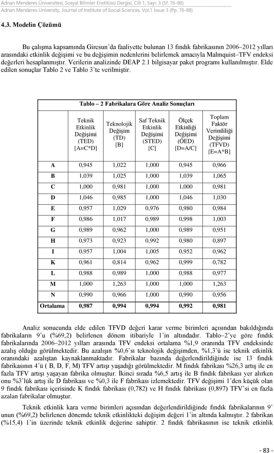 Tablo 2 Fabrikalara Göre Analiz Sonuçları Teknik Etkinlik (TED) [A=C*D] Teknolojik Değişim (TD) [B] Saf Teknik Etkinlik (STED) [C] Ölçek Etkinliği (ÖED) [D=A/C] Toplam Faktör Verimliliği (TFVD)