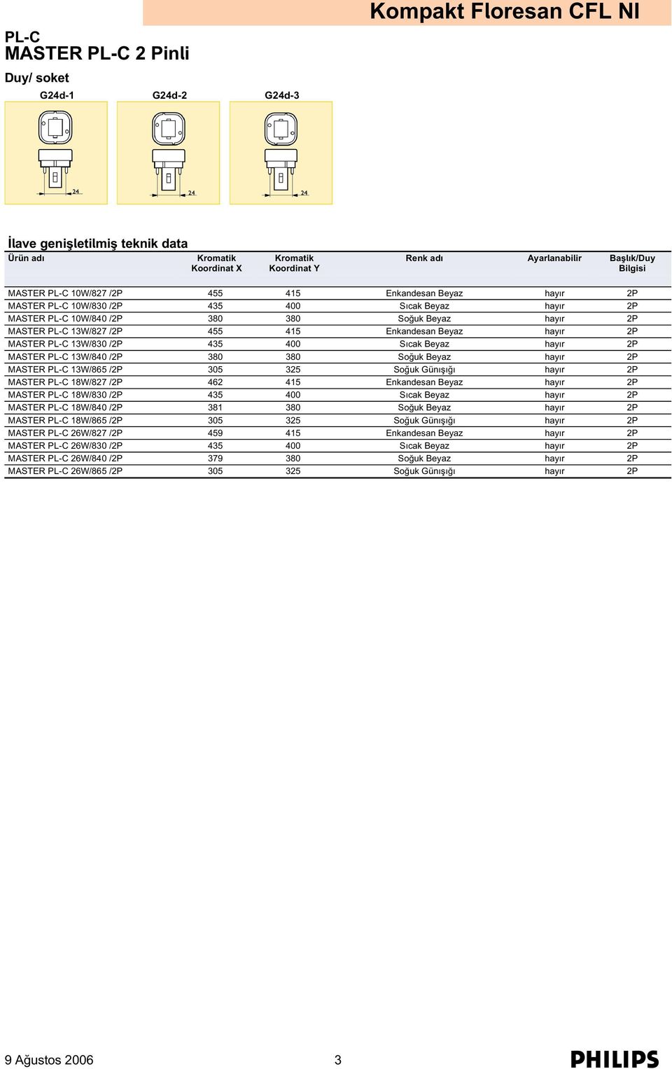 435 400 Sıcak Beyaz hayır 2P MASTER PL-C 13W/840 /2P 380 380 Soğuk Beyaz hayır 2P MASTER PL-C 13W/865 /2P 305 325 Soğuk Günışığı hayır 2P MASTER PL-C 18W/827 /2P 462 415 Enkandesan Beyaz hayır 2P