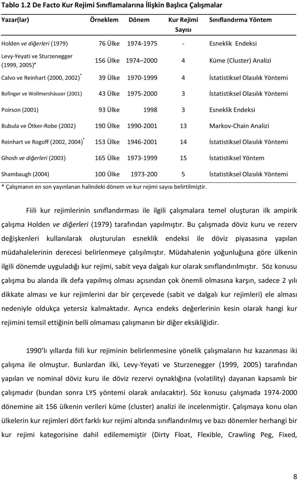 Levy-Yeyati ve Sturzenegger (1999, 2005)* 156 Ülke 1974 2000 4 Küme (Cluster) Analizi Calvo ve Reinhart (2000, 2002) * 39 Ülke 1970-1999 4 İstatistiksel Olasılık Yöntemi Bofinger ve Wollmershäuser