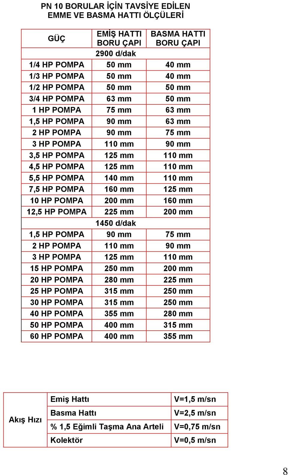 7,5 HP POMPA 160 mm 125 mm 10 HP POMPA 200 mm 160 mm 12,5 HP POMPA 225 mm 200 mm 1450 d/dak 1,5 HP POMPA 90 mm 75 mm 2 HP POMPA 110 mm 90 mm 3 HP POMPA 125 mm 110 mm 15 HP POMPA 250 mm 200 mm 20 HP