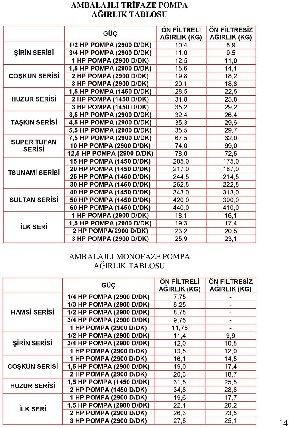 D/DK) 20,1 18,6 1,5 HP POMPA (1450 D/DK) 28,5 22,5 2 HP POMPA (1450 D/DK) 31,8 25,8 3 HP POMPA (1450 D/DK) 35,2 29,2 3,5 HP POMPA (2900 D/DK) 32,4 26,4 4,5 HP POMPA (2900 D/DK) 35,3 29,6 5,5 HP POMPA