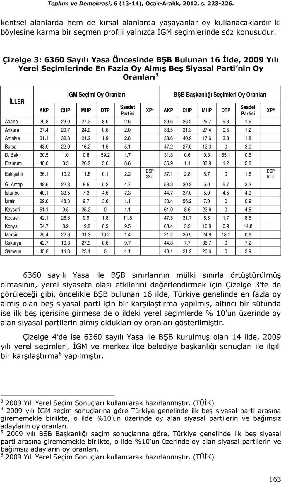 Çizelge 3: 6360 Sayılı Yasa Öncesinde BŞB Bulunan 16 Đlde, 2009 Yılı Yerel Seçimlerinde En Fazla Oy Almış Beş Siyasal Parti nin Oy Oranları 3 ĐLLER ĐGM Seçimi Oy Oranları AKP CHP MHP DTP Saadet