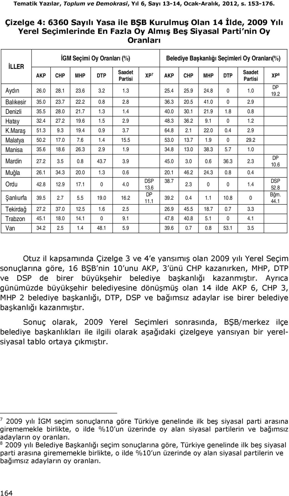 Partisi Belediye Başkanlığı Seçimleri Oy Oranları(%) XP 7 AKP CHP MHP DTP Aydın 26.0 28.1 23.6 3.2 1.3 25.4 25.9 24.8 0 1.0 Balıkesir 35.0 23.7 22.2 0.8 2.8 36.3 20.5 41.0 0 2.