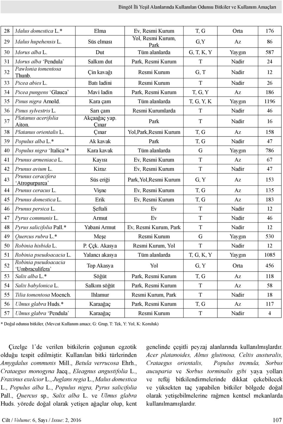 Çin kavağı Resmi Kurum G, T Nadir 12 33 Picea abies L. Batı ladini Resmi Kurum T Nadir 26 34 Picea pungens Glauca Mavi ladin Park, Resmi Kurum T, G, Y Az 186 35 Pinus nigra Arnold.