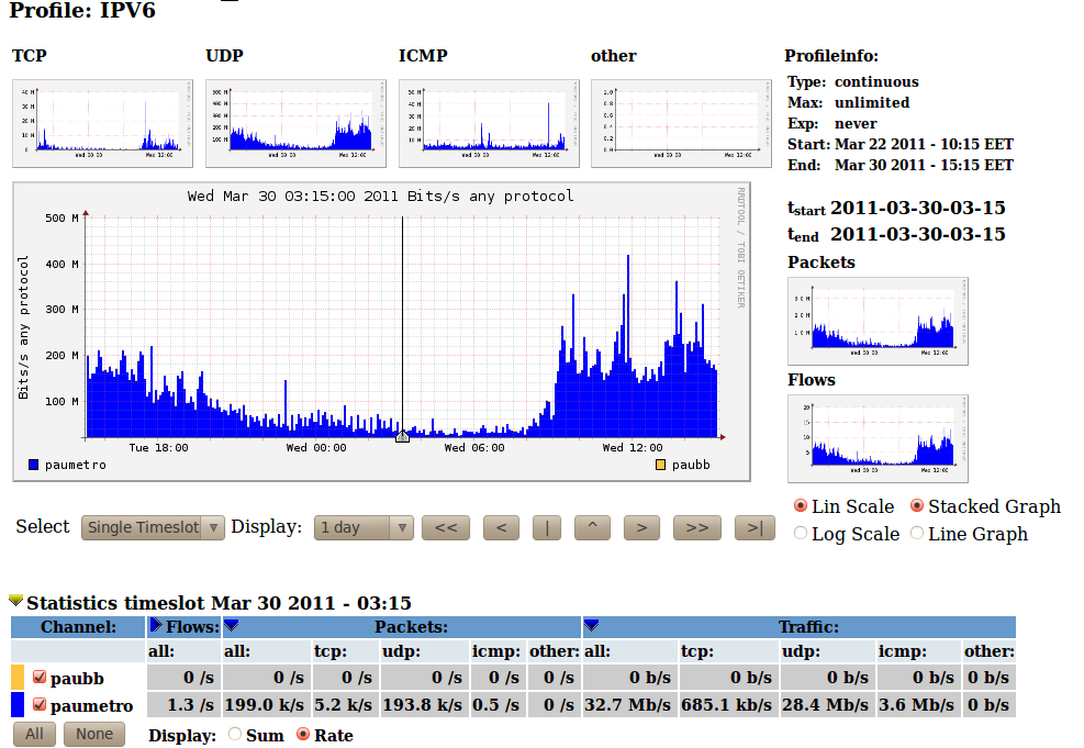 Geçiş aşamaları İstatistik toplamak için Nfsen kullanıldı (Seviye5) İçeride dns trafiği